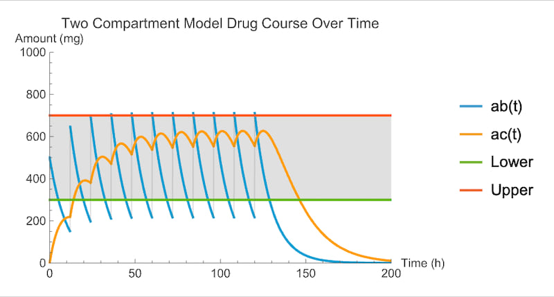 Modeling Dosing Regimens with Pharmacokinetic Models for Personalized Glibenclamide Therapy