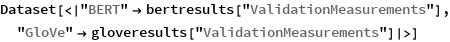 Dataset[<|"BERT" -> bertresults["ValidationMeasurements"], 
  "GloVe" -> gloveresults["ValidationMeasurements"]|>]